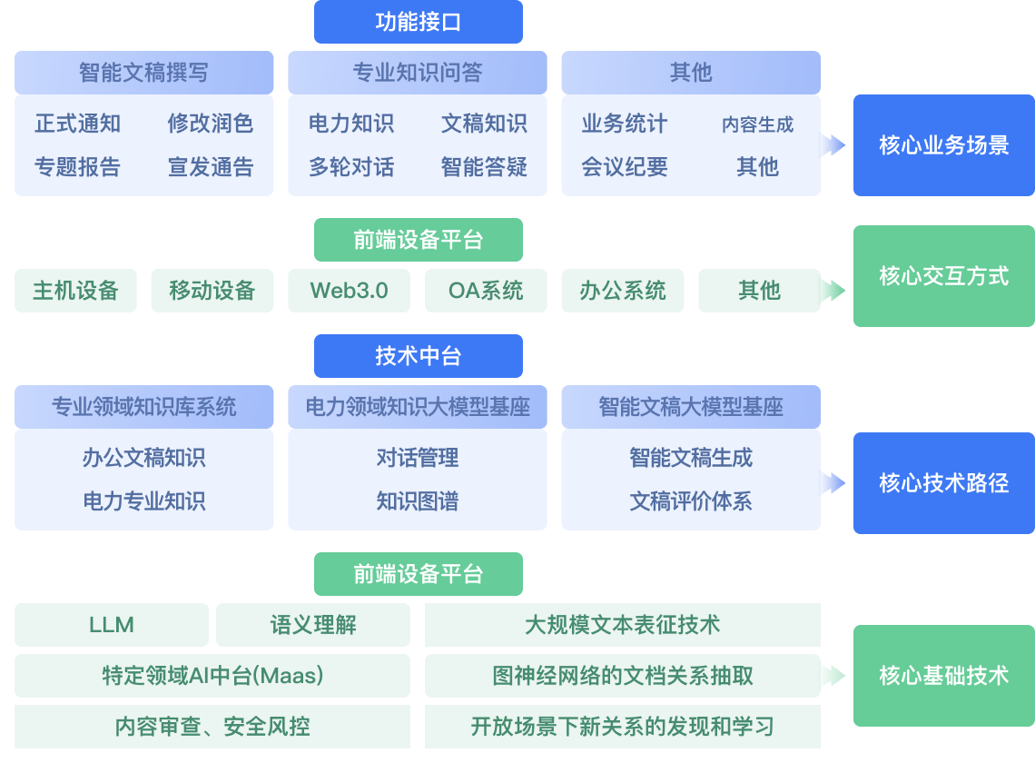 面向电力行业的公文大模型